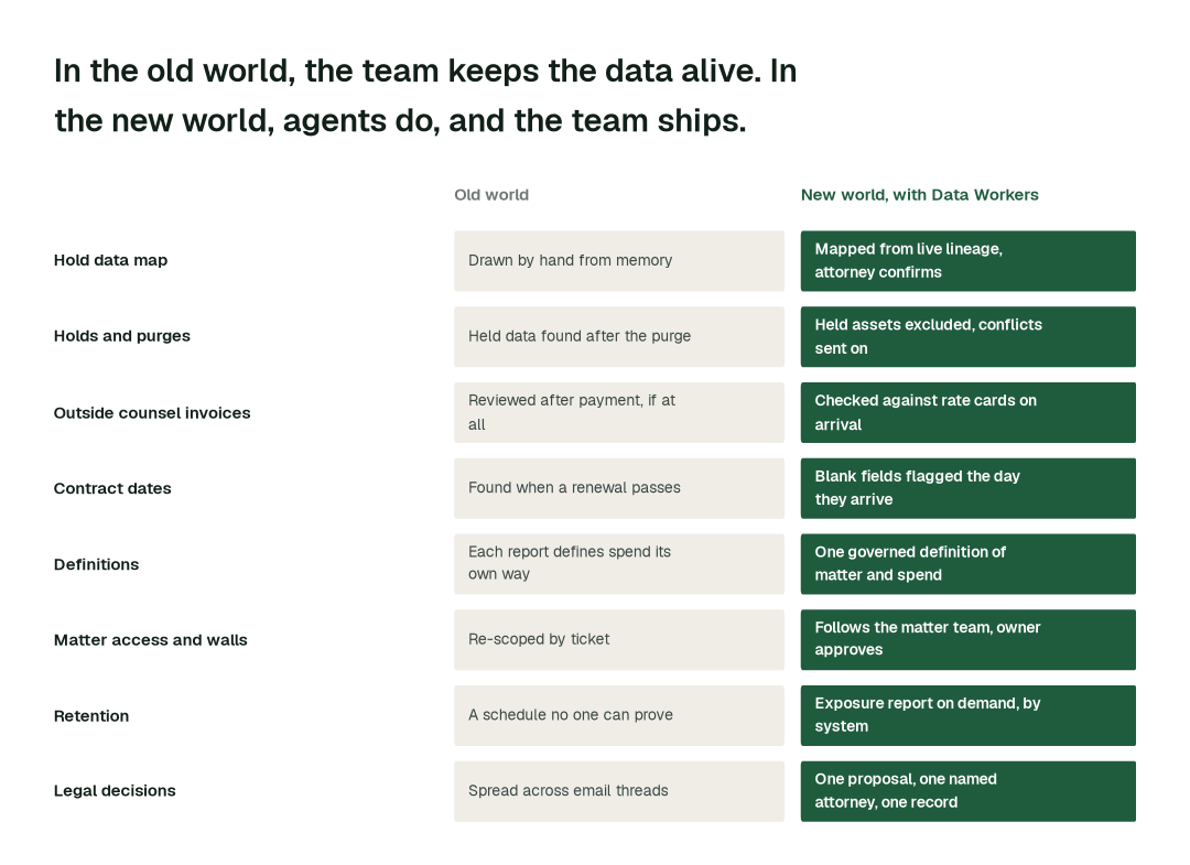 The practices in this report, old world vs. new world. Each row is a practice; the right column is how it runs when agents own the data back office and attorneys own the decisions. Illustrative.