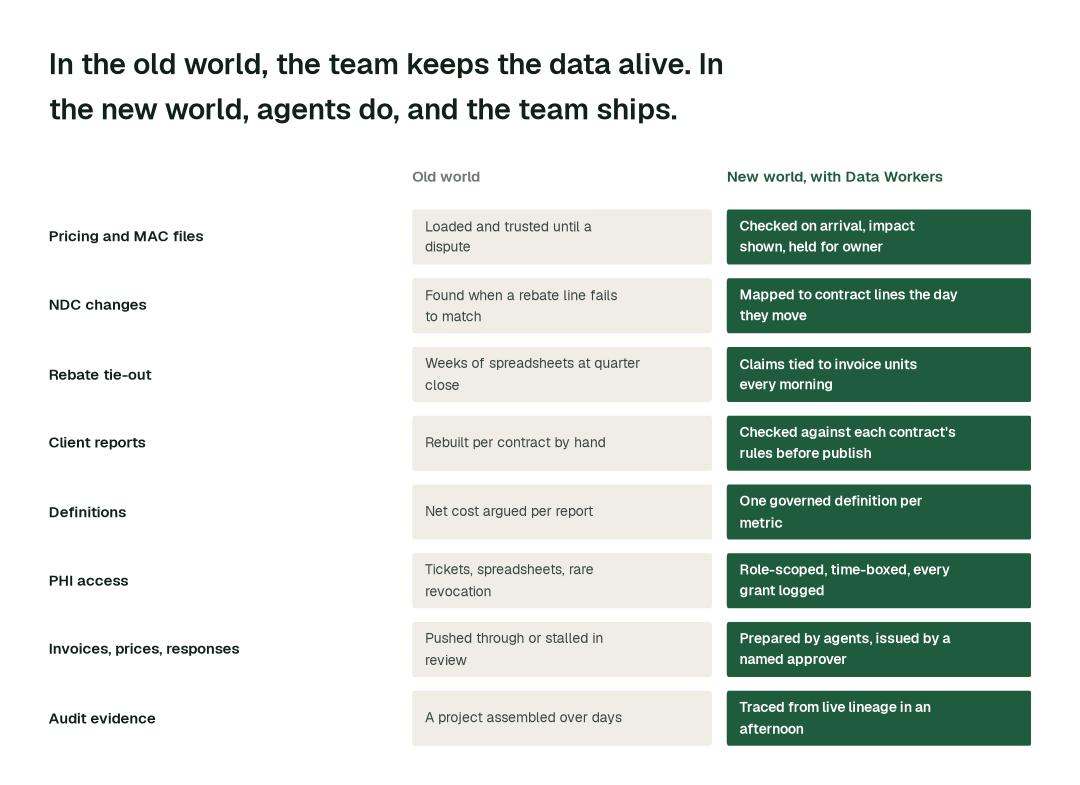 The practices in this report, old world vs. new world. Each row is a practice; the right column is how it runs when agents own the back office. Illustrative.