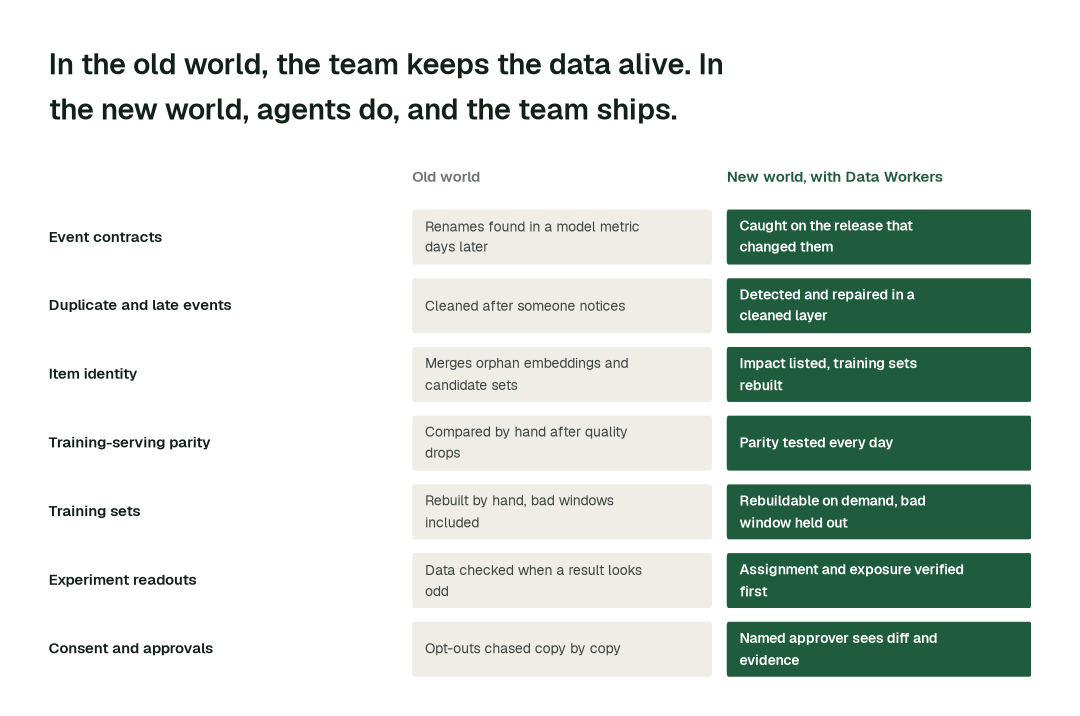 The practices in this report, old world vs. new world. Each row is a practice; the right column is how it runs when agents own the back office. Illustrative.