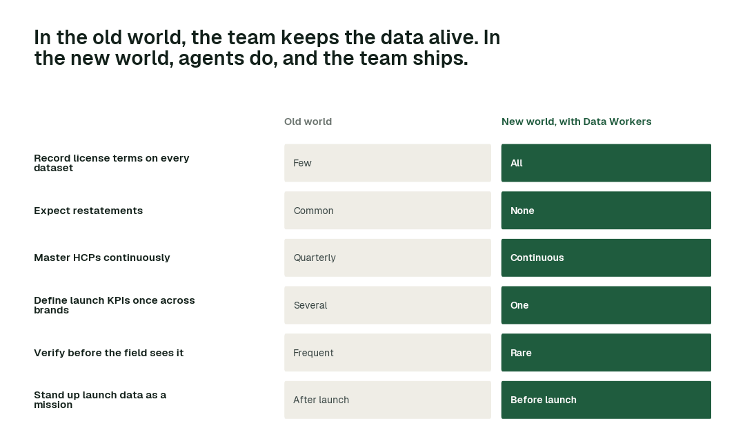The practices in this report, old world vs. new world. Each row is a practice; the right column is how it runs when agents own the back office.