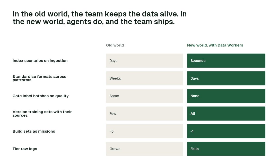 The practices in this report, old world vs. new world. Each row is a practice; the right column is how it runs when agents own the back office.