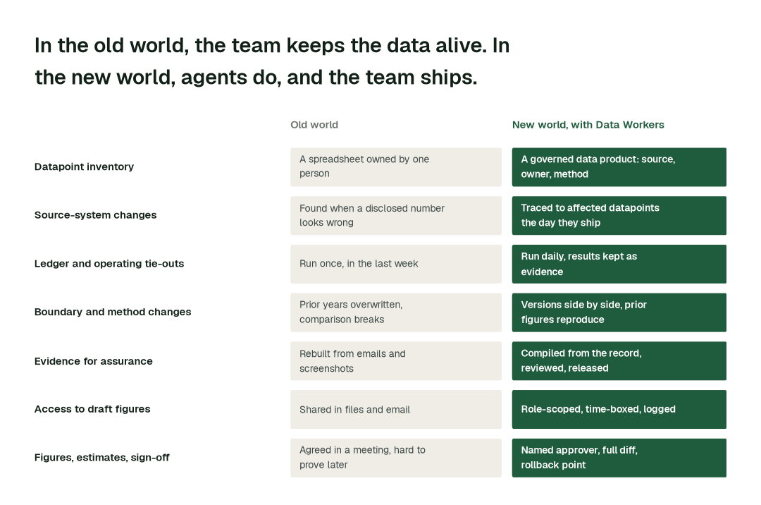 The practices in this report, old world vs. new world. Each row is a practice; the right column is how it runs when agents own the back office. Illustrative.