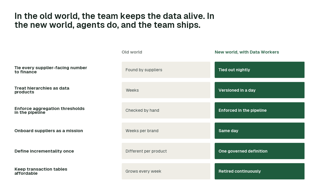The practices in this report, old world vs. new world. Each row is a practice; the right column is how it runs when agents own the back office.