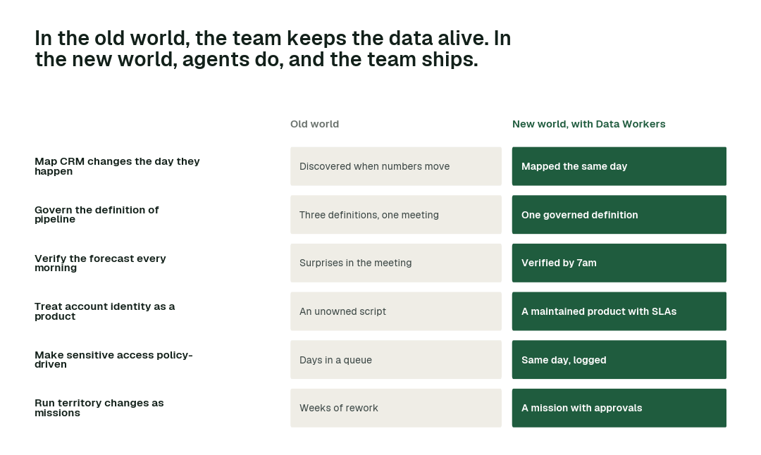 The practices in this report, old world vs. new world. Each row is a practice; the right column is how it runs when agents own the back office.
