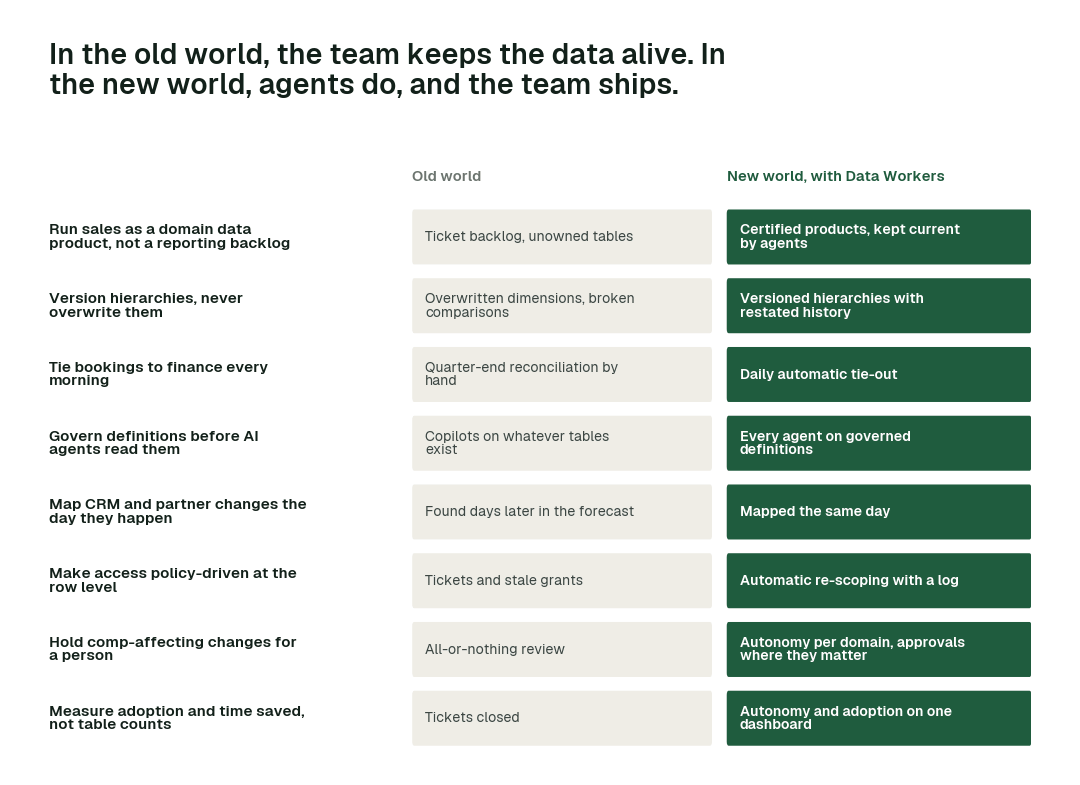The practices in this report, old world vs. new world. Each row is a practice; the right column is how it runs when agents own the back office.