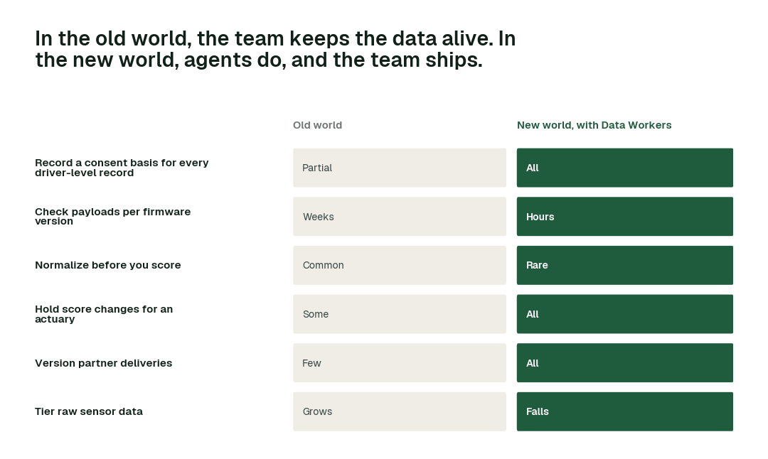 The practices in this report, old world vs. new world. Each row is a practice; the right column is how it runs when agents own the back office.