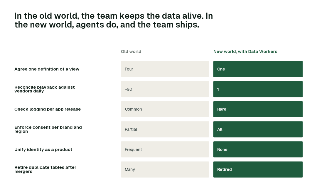 The practices in this report, old world vs. new world. Each row is a practice; the right column is how it runs when agents own the back office.