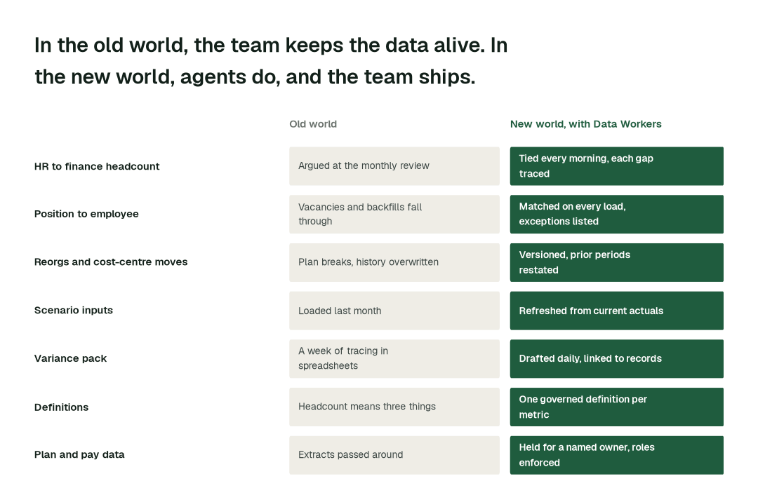 The practices in this report, old world vs. new world. Each row is a practice; the right column is how it runs when agents own the back office. Illustrative.