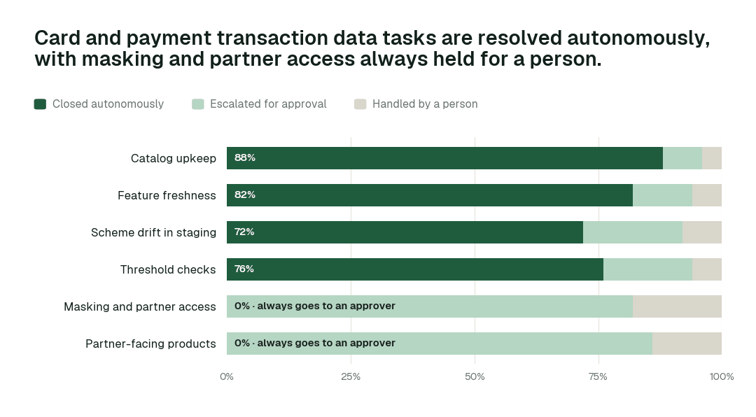 Autonomous resolution by card and payment transaction data task class. Share closed autonomously, escalated for approval, or handled by a person. Illustrative.