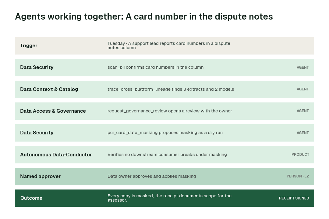 How the swarm hands one problem from agent to agent: a card number in the dispute notes. Each step leaves a signed receipt.