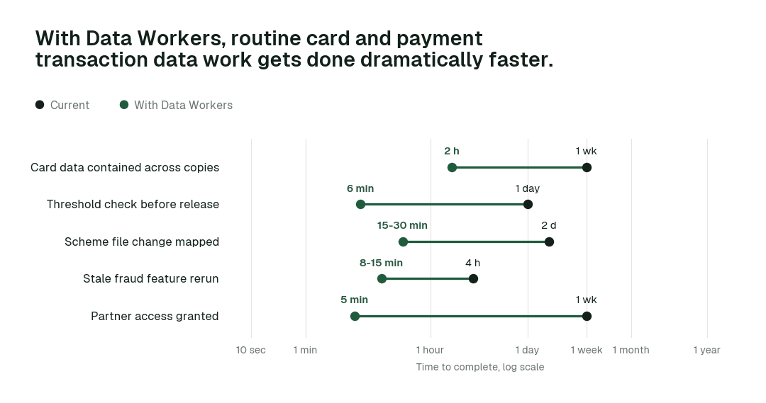 Time to complete routine card and payment transaction data tasks, current practice (black) vs. the agent swarm (green). Illustrative.
