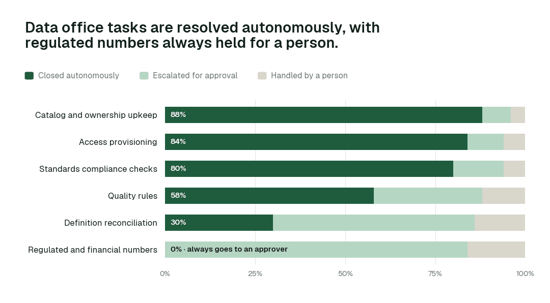 Autonomous resolution by data office task class. Share of each task class closed autonomously, escalated for approval, or handled by a person. Regulated numbers sit at L2 by design: always proposed, never applied without a named approver. Illustrative.