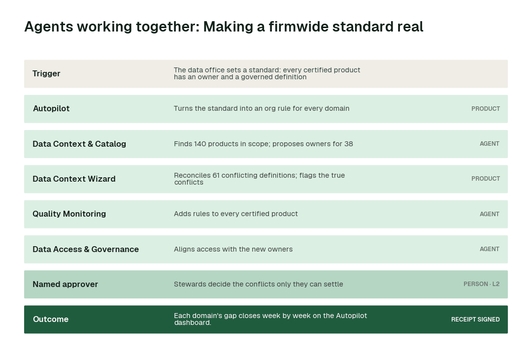 How the swarm hands one problem from agent to agent: making a firmwide standard real. Each step leaves a signed receipt.
