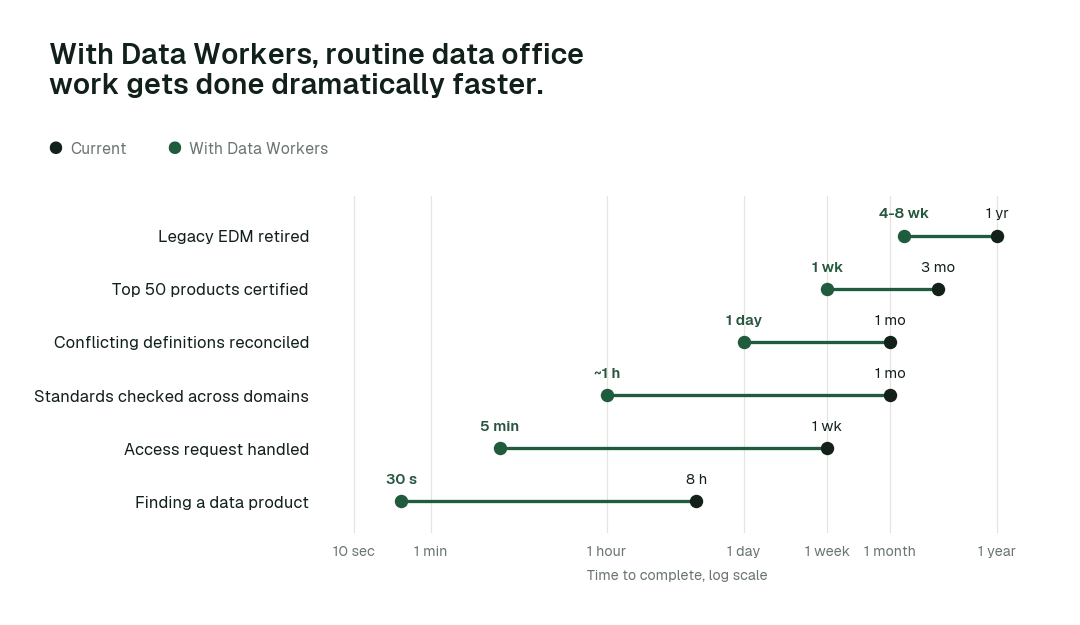 Time to complete 6 routine data office tasks, current practice (black) vs. the agent swarm (green). Illustrative.