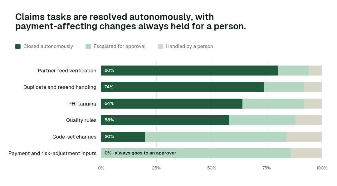 Autonomous resolution by claims task class. Share of each task class closed autonomously, escalated for approval, or handled by a person. Payment-affecting changes sit at L2 by design: always proposed, never applied without a named approver. Illustrative.