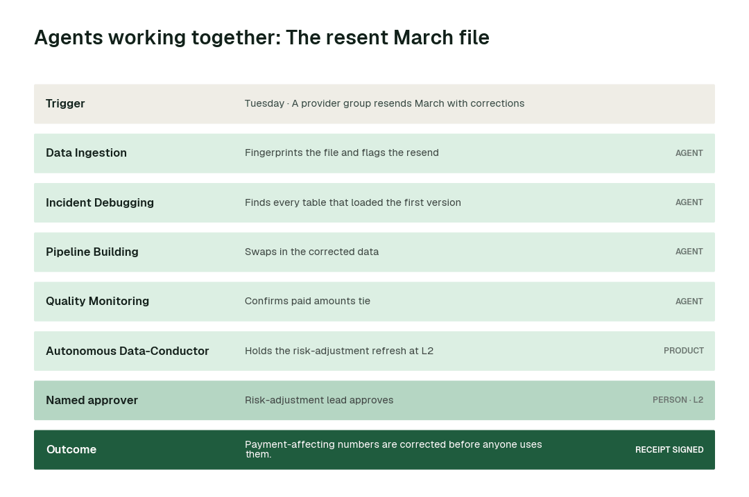 How the swarm hands one problem from agent to agent: the resent march file. Each step leaves a signed receipt.