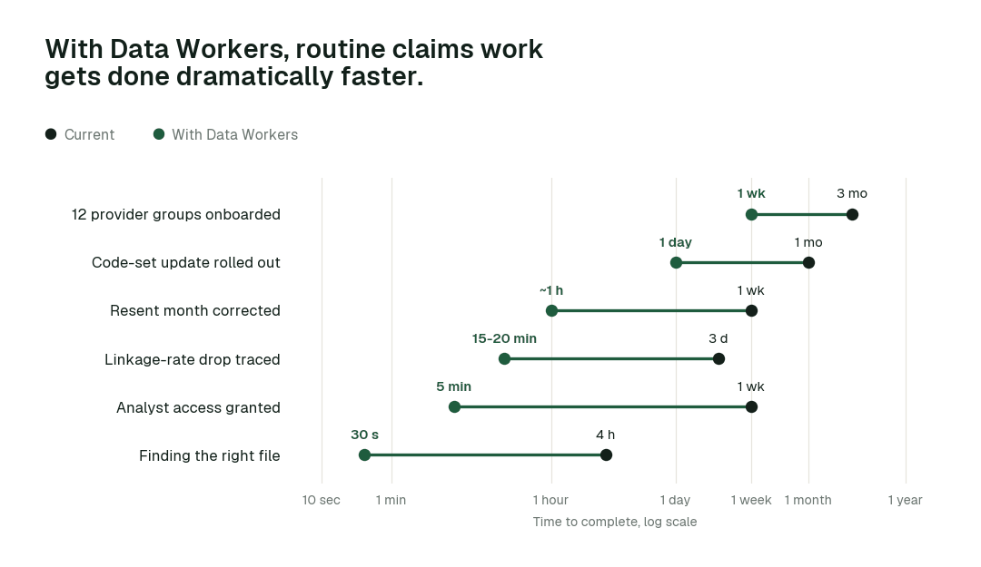 Time to complete 6 routine claims tasks, current practice (black) vs. the agent swarm (green). Illustrative.