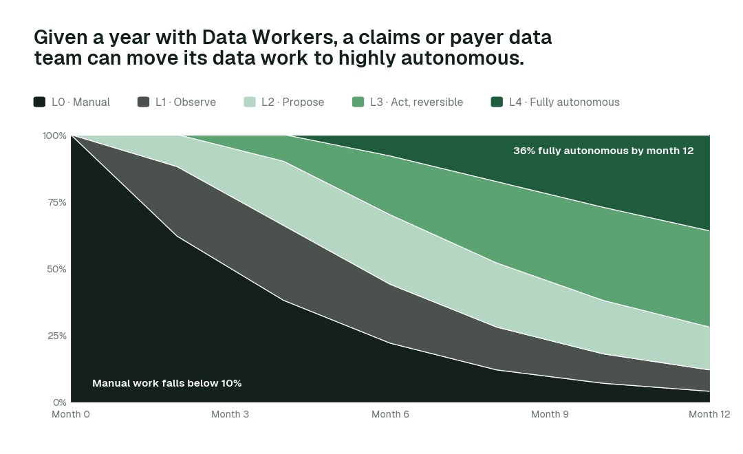 Share of agent actions by autonomy rung over the first twelve months for a claims or payer data team. Every deployment starts at L1 and moves up only on evidence. Illustrative.