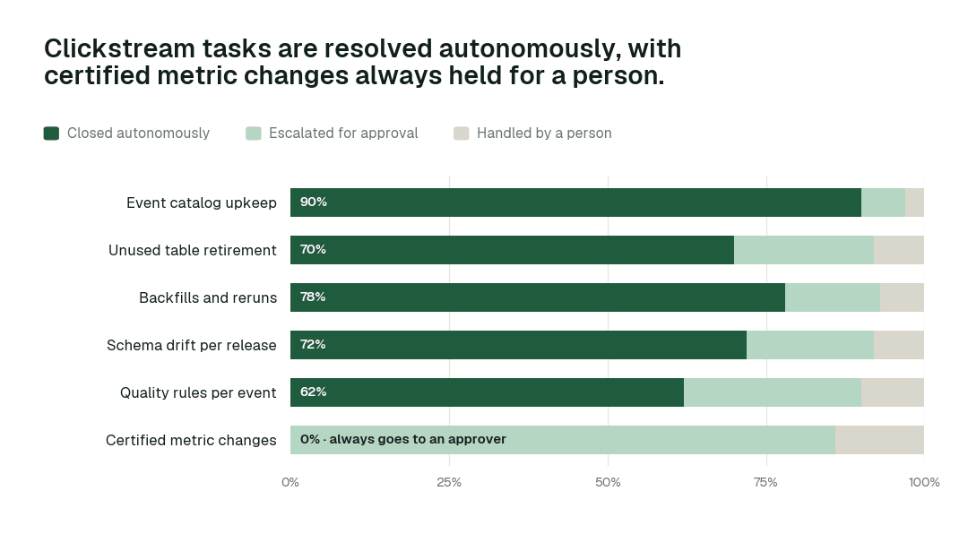 Autonomous resolution by clickstream task class. Share of each task class closed autonomously, escalated for approval, or handled by a person. Certified metric changes sit at L2 by design: always proposed, never applied without a named approver. Illustrative.