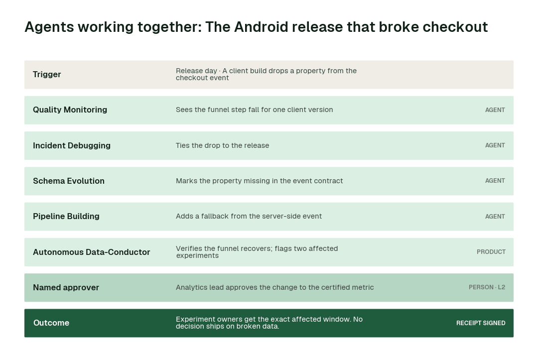 How the swarm hands one problem from agent to agent: the android release that broke checkout. Each step leaves a signed receipt.