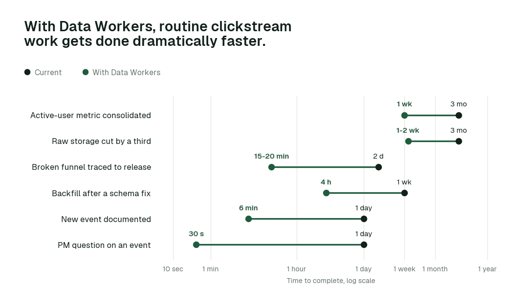 Time to complete 6 routine clickstream tasks, current practice (black) vs. the agent swarm (green). Illustrative.