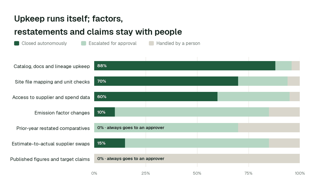 Autonomous resolution by sustainability data task class. Share of each task class closed autonomously, escalated for approval, or handled by a person. Illustrative.