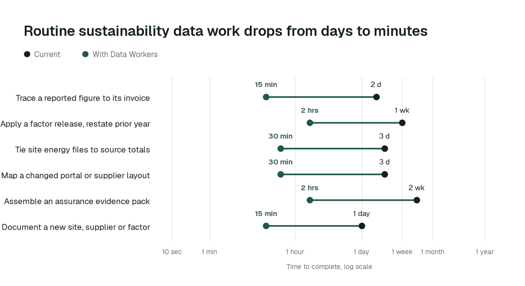 Time to complete 6 routine sustainability data tasks, current practice (black) vs. the agent swarm (green). Illustrative.