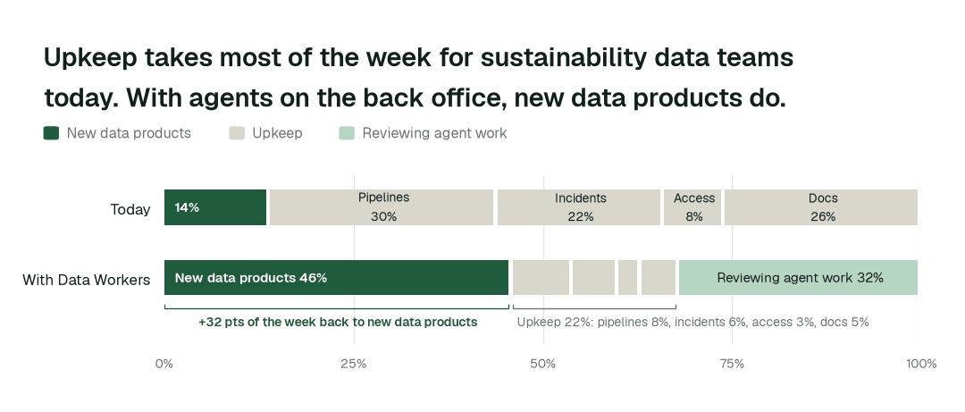 Share of the data team's working week by activity, today vs. with Data Workers. Upkeep covers pipelines, incidents and reruns, access requests, and docs and catalog. Illustrative: a modelled example of a typical team, not measured outcomes.
