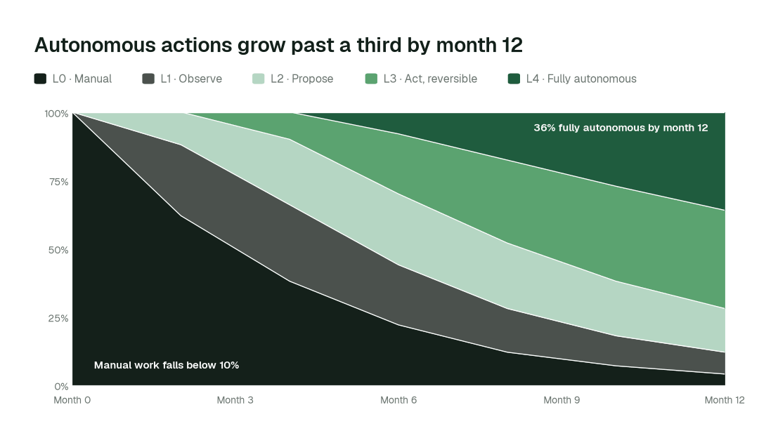 Share of agent actions by autonomy rung over the first twelve months for a sustainability data team. Month 0 is the manual baseline; every deployment starts at L1 and moves up only on evidence. Illustrative.