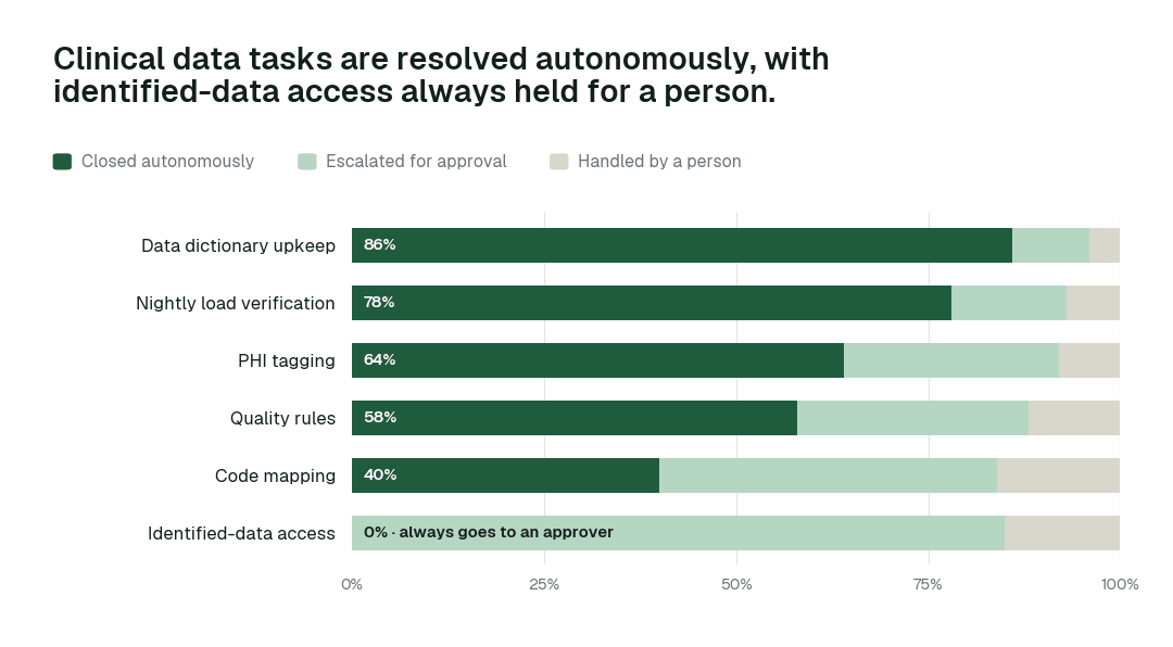 Autonomous resolution by clinical data task class. Share of each task class closed autonomously, escalated for approval, or handled by a person. Identified-data access sit at L2 by design: always proposed, never applied without a named approver. Illustrative.