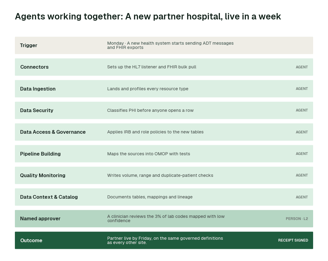 How the swarm hands one problem from agent to agent: a new partner hospital, live in a week. Each step leaves a signed receipt.