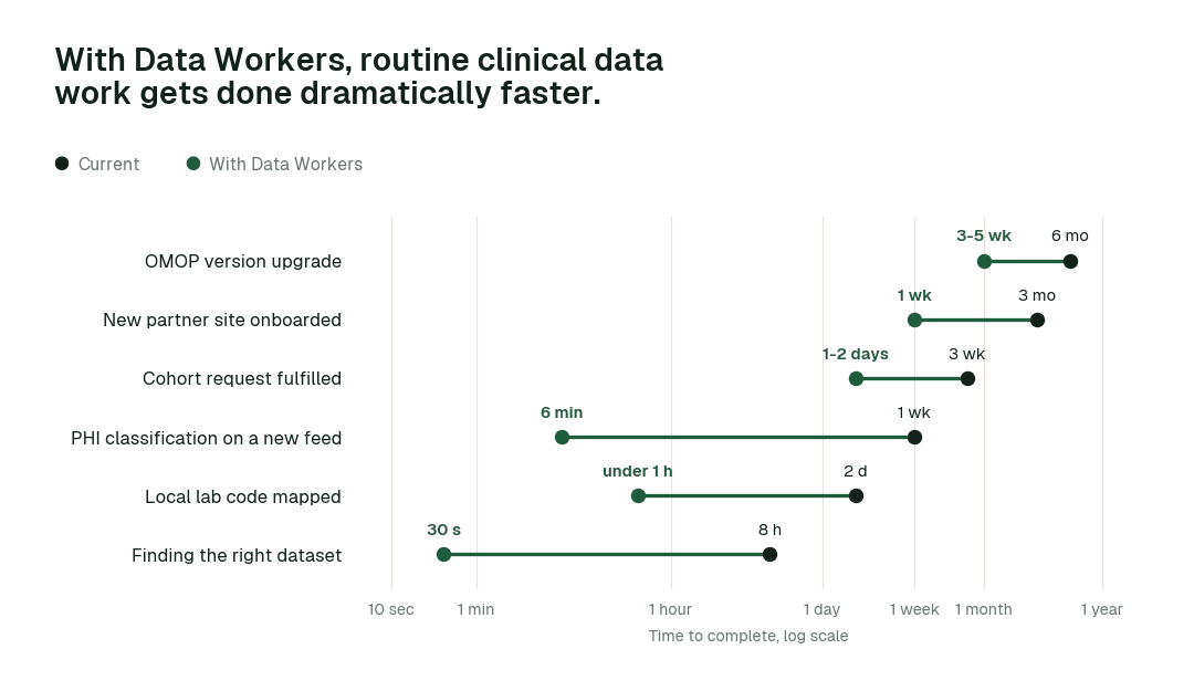 Time to complete 6 routine clinical data tasks, current practice (black) vs. the agent swarm (green). Illustrative.