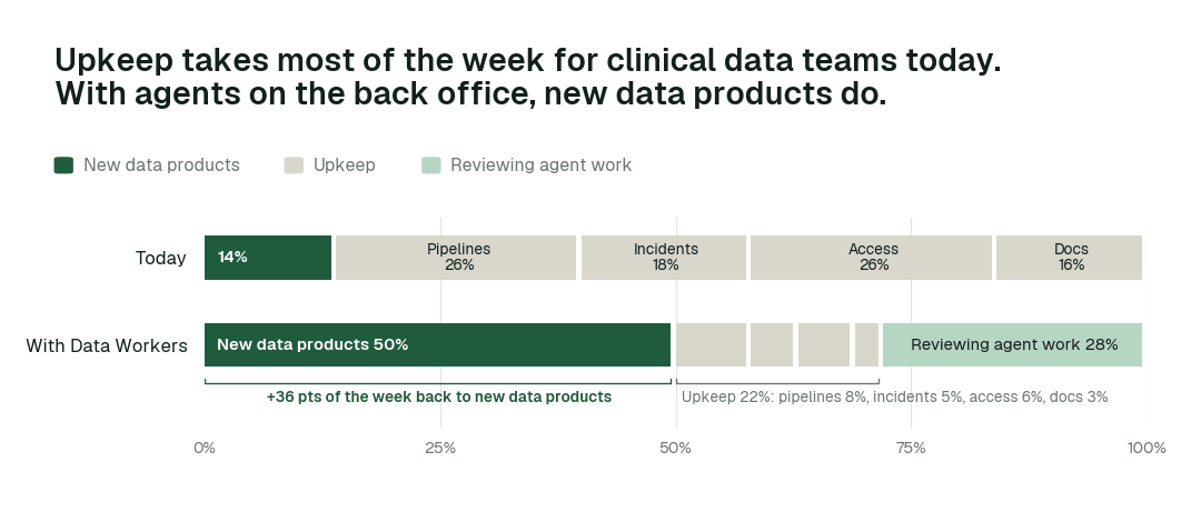 Share of the data team's working week by activity, today vs. with Data Workers. Upkeep covers pipelines, incidents and reruns, access requests, and docs and catalog. Illustrative: a modelled example of a typical team, not measured outcomes.