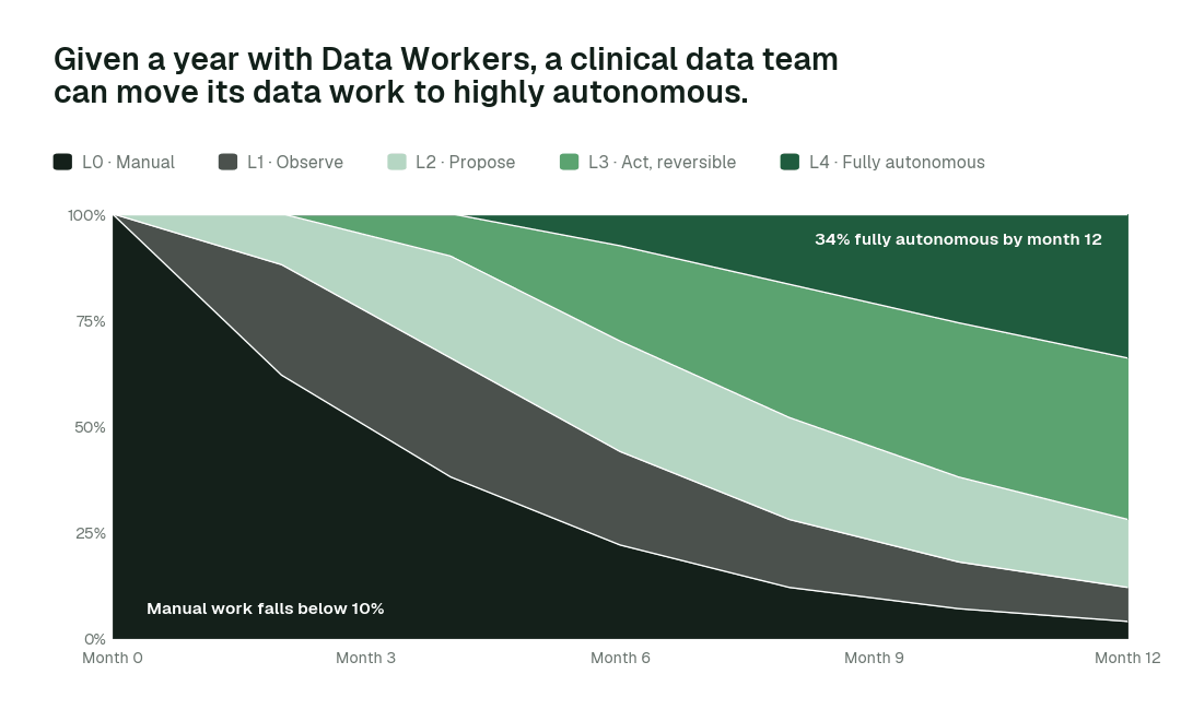 Share of agent actions by autonomy rung over the first twelve months for a clinical data team. Every deployment starts at L1 and moves up only on evidence. Illustrative.