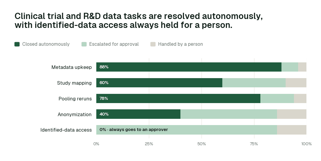 Autonomous resolution by clinical trial and R&D data task class. Share closed autonomously, escalated for approval, or handled by a person. Illustrative.