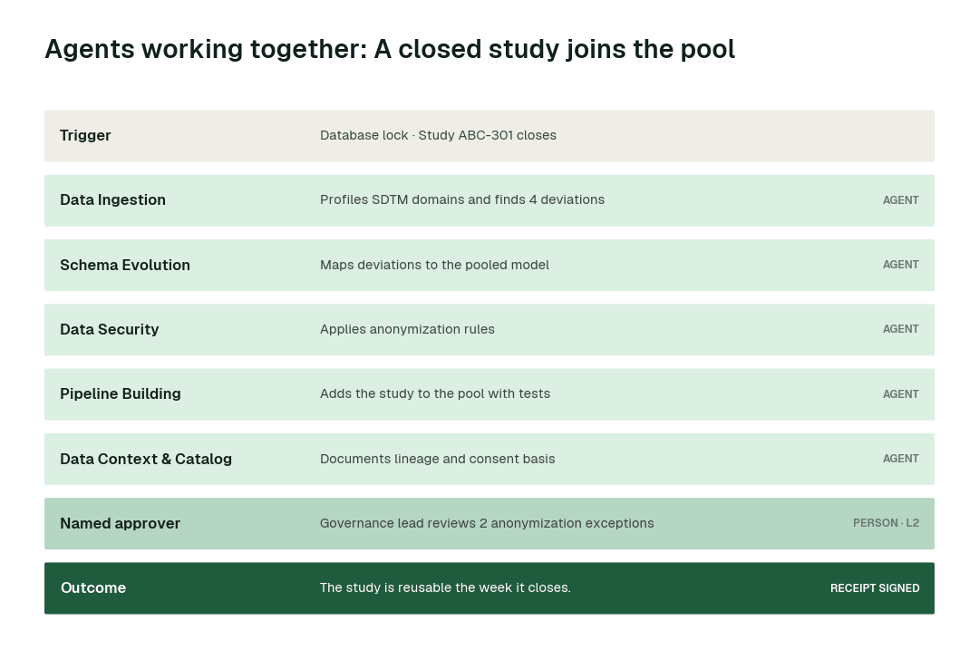 How the swarm hands one problem from agent to agent: a closed study joins the pool. Each step leaves a signed receipt.