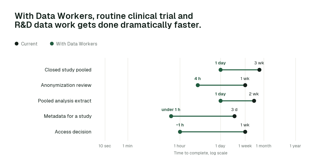 Time to complete routine clinical trial and R&D data tasks, current practice (black) vs. the agent swarm (green). Illustrative.