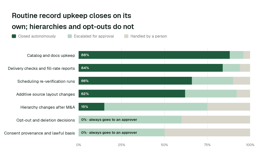 Autonomous resolution by company and person data task class. Share of each task class closed autonomously, escalated for approval, or handled by a person. Opt-outs, deletions and consent sit with the privacy owner by design. Illustrative.