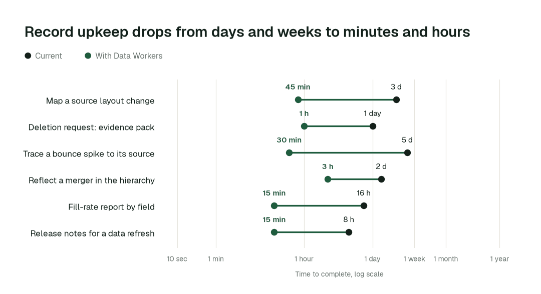 Time to complete 6 routine company and person data tasks, current practice (black) vs. the agent swarm (green). Illustrative.