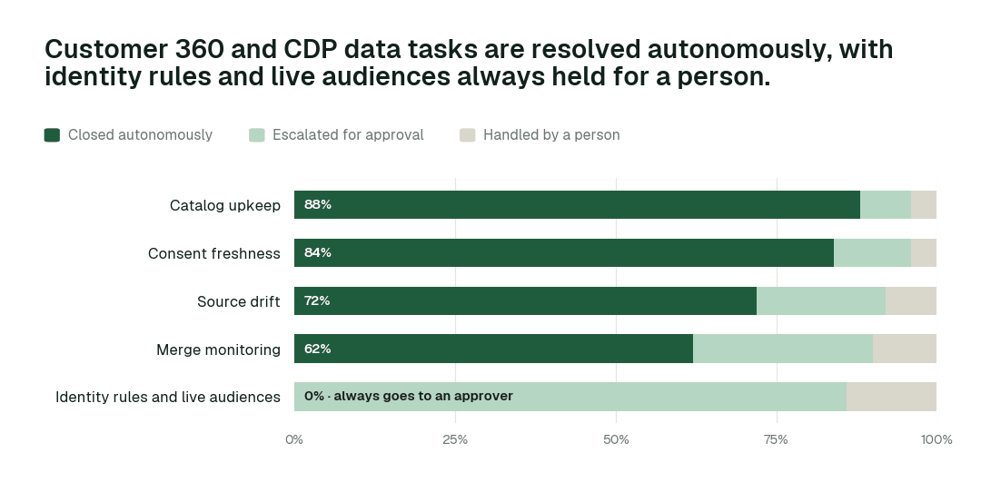 Autonomous resolution by Customer 360 and CDP data task class. Share closed autonomously, escalated for approval, or handled by a person. Illustrative.