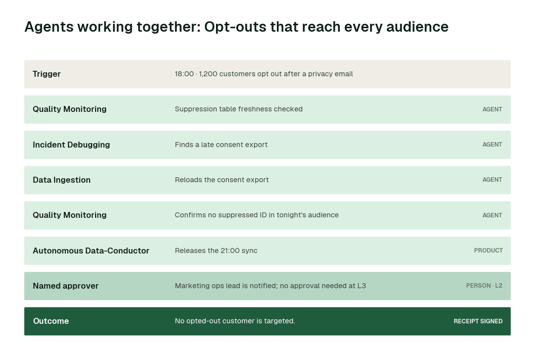 How the swarm hands one problem from agent to agent: opt-outs that reach every audience. Each step leaves a signed receipt.