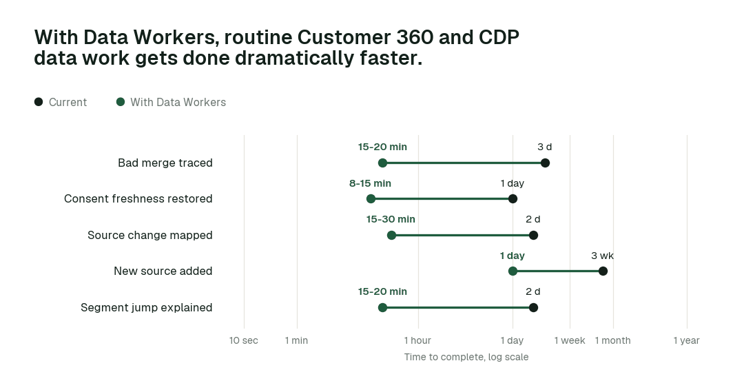 Time to complete routine Customer 360 and CDP data tasks, current practice (black) vs. the agent swarm (green). Illustrative.