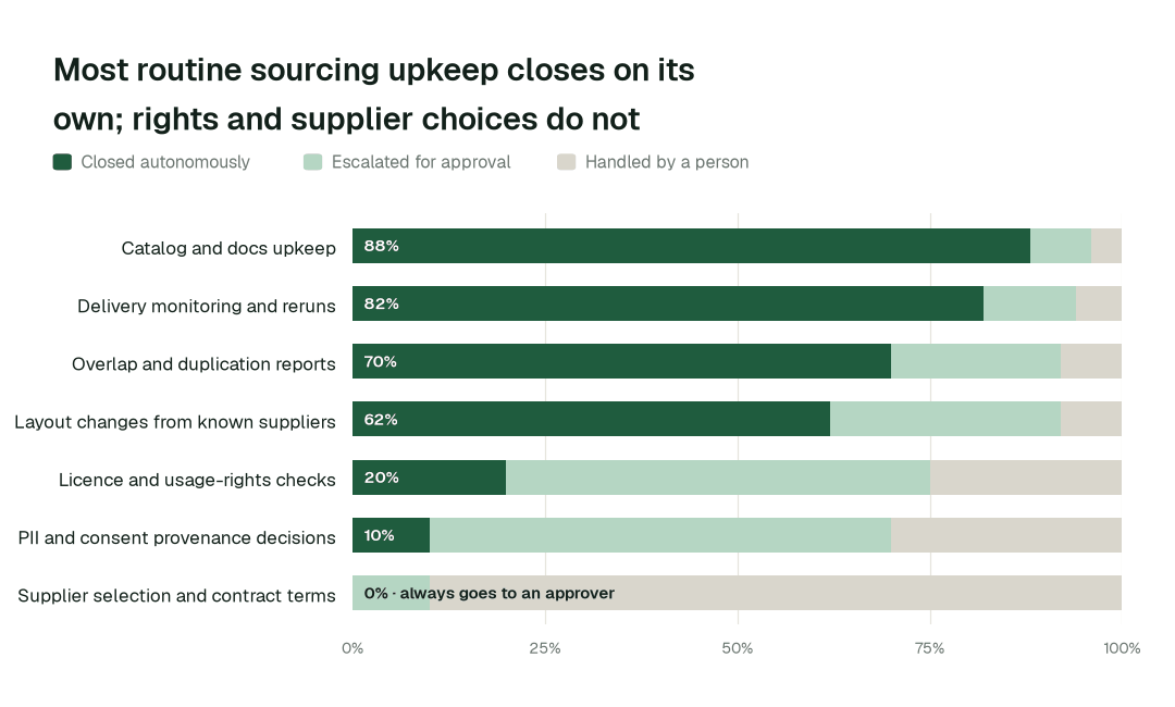Autonomous resolution by data sourcing task class. Share of each task class closed autonomously, escalated for approval, or handled by a person. Rights, consent and supplier choices sit with people by design. Illustrative.