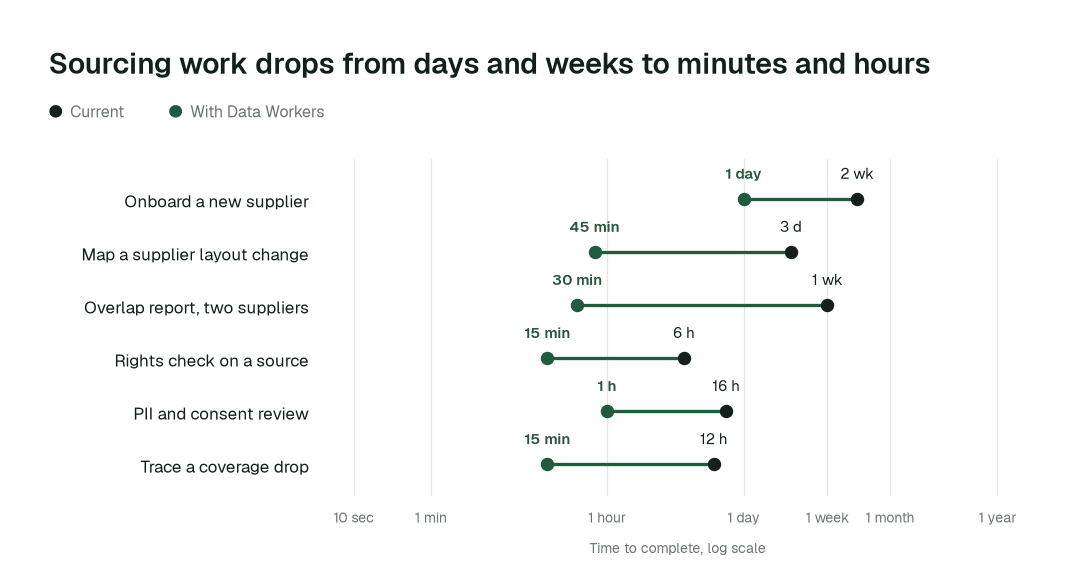 Time to complete 6 routine data sourcing tasks, current practice (black) vs. the agent swarm (green). Illustrative.