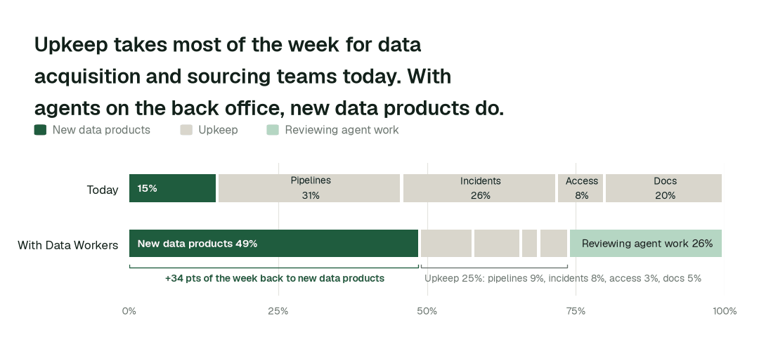 Share of the data acquisition and sourcing team's working week by activity, today vs. with Data Workers. Upkeep covers pipelines, incidents and reruns, access and rights requests, and docs and catalog. Illustrative: a modelled example of a typical team, not measured outcomes.