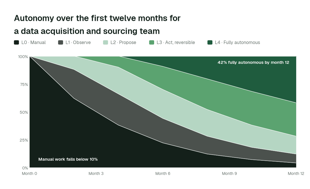 Share of agent actions by autonomy rung over the first twelve months for a data acquisition and sourcing team. Month 0 is the manual baseline; every deployment starts at L1 and moves up only on evidence. Illustrative.
