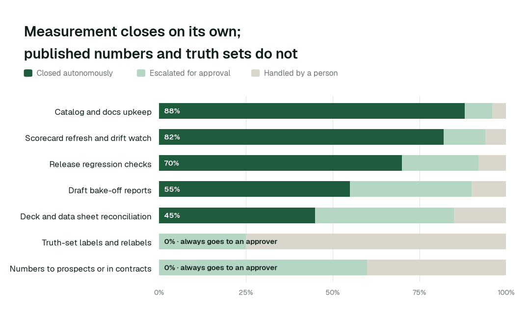 Autonomous resolution by evaluation task class. Share of each task class closed autonomously, escalated for approval, or handled by a person. Published numbers and truth-set labels sit with named owners by design. Illustrative.