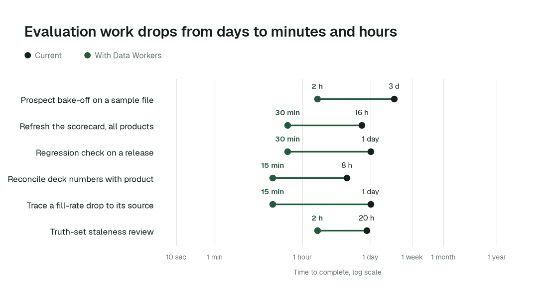 Time to complete 6 routine evaluation tasks, current practice (black) vs. the agent swarm (green). Illustrative.