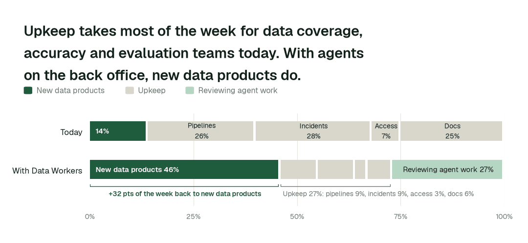 Share of the data coverage, accuracy and evaluation team's working week by activity, today vs. with Data Workers. Upkeep covers measurement pipelines, incidents and reruns, access requests, and docs and catalog. Illustrative: a modelled example of a typical team, not measured outcomes.