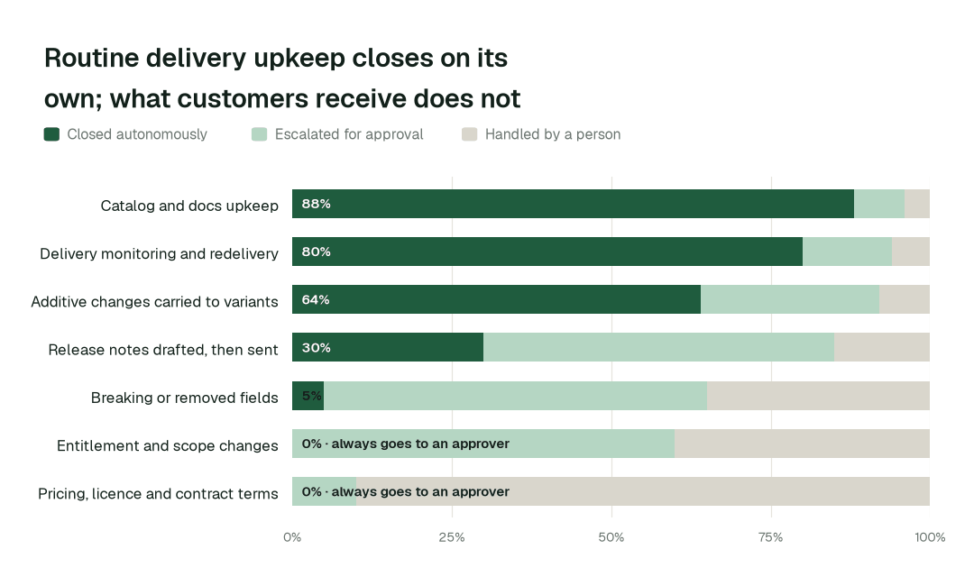 Autonomous resolution by data delivery task class. Share of each task class closed autonomously, escalated for approval, or handled by a person. Anything that changes what a customer receives sits with a named owner by design. Illustrative.
